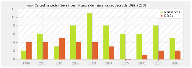 Sevelinges : Nombre de naissances et décès de 1999 à 2008