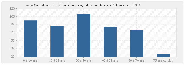 Répartition par âge de la population de Soleymieux en 1999