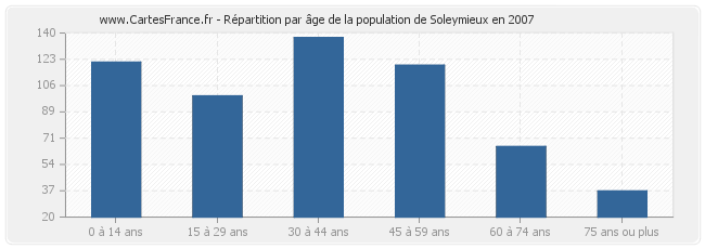 Répartition par âge de la population de Soleymieux en 2007