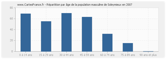 Répartition par âge de la population masculine de Soleymieux en 2007