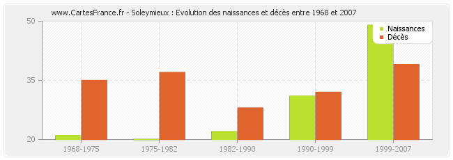 Soleymieux : Evolution des naissances et décès entre 1968 et 2007