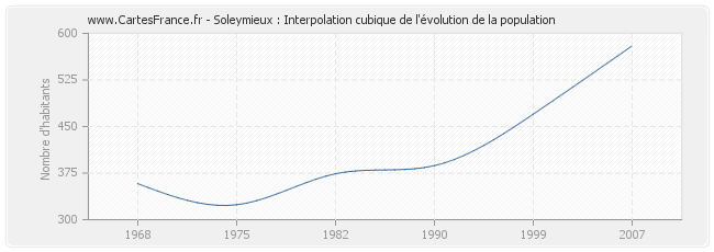 Soleymieux : Interpolation cubique de l'évolution de la population