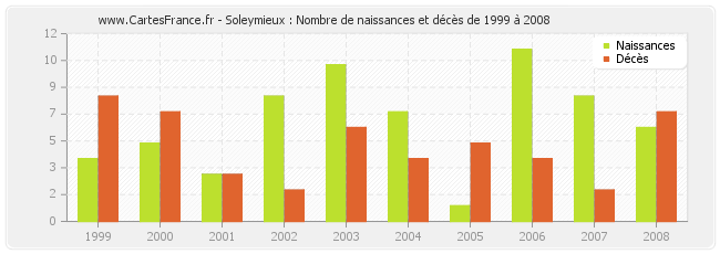 Soleymieux : Nombre de naissances et décès de 1999 à 2008