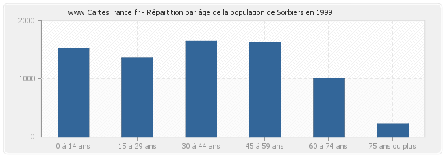 Répartition par âge de la population de Sorbiers en 1999