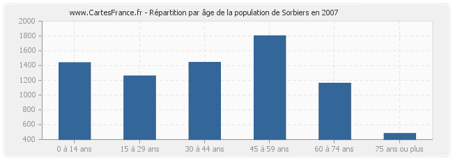 Répartition par âge de la population de Sorbiers en 2007