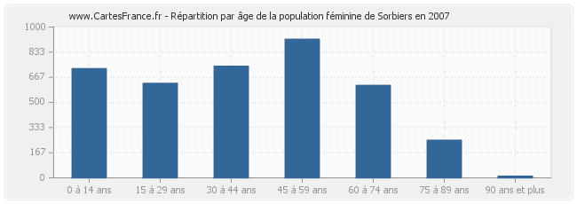 Répartition par âge de la population féminine de Sorbiers en 2007
