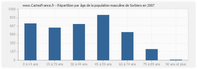 Répartition par âge de la population masculine de Sorbiers en 2007