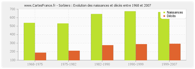 Sorbiers : Evolution des naissances et décès entre 1968 et 2007