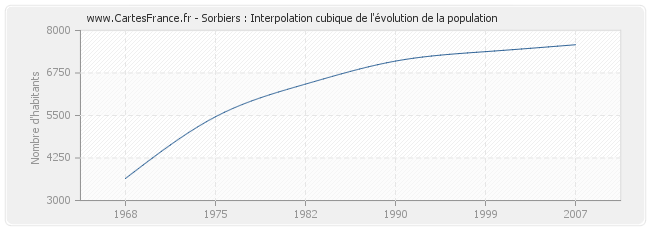 Sorbiers : Interpolation cubique de l'évolution de la population