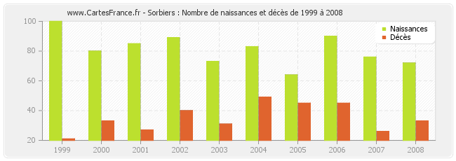 Sorbiers : Nombre de naissances et décès de 1999 à 2008