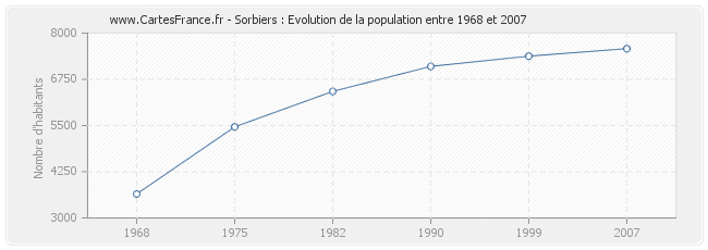 Population Sorbiers