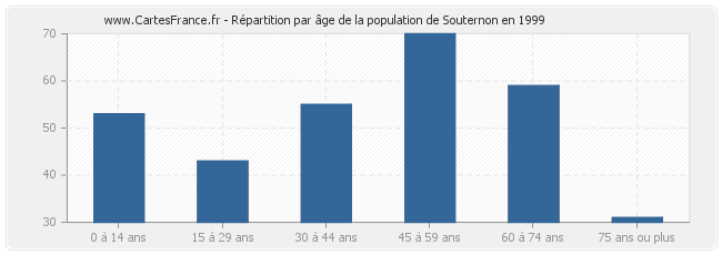 Répartition par âge de la population de Souternon en 1999
