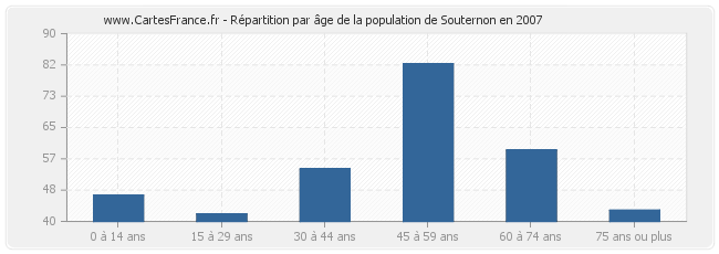 Répartition par âge de la population de Souternon en 2007