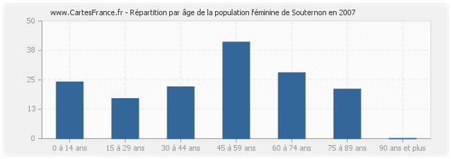 Répartition par âge de la population féminine de Souternon en 2007