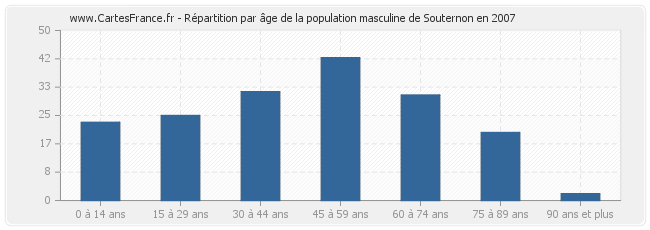 Répartition par âge de la population masculine de Souternon en 2007