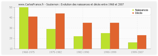 Souternon : Evolution des naissances et décès entre 1968 et 2007