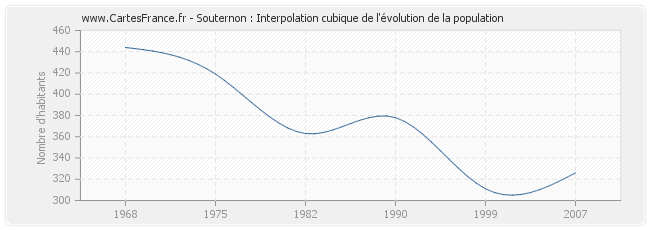 Souternon : Interpolation cubique de l'évolution de la population