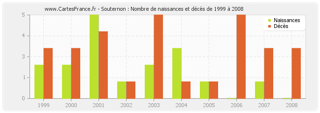 Souternon : Nombre de naissances et décès de 1999 à 2008