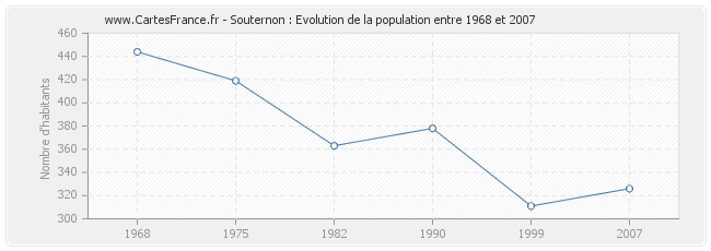 Population Souternon