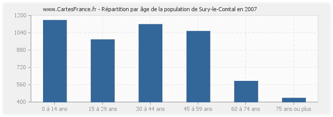 Répartition par âge de la population de Sury-le-Comtal en 2007