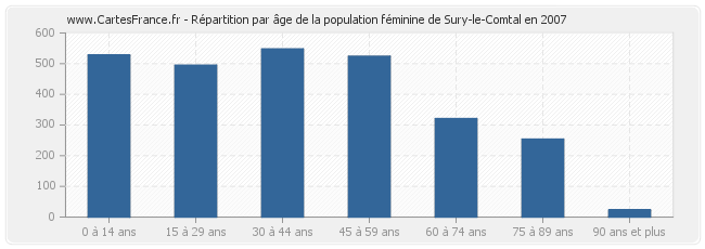 Répartition par âge de la population féminine de Sury-le-Comtal en 2007