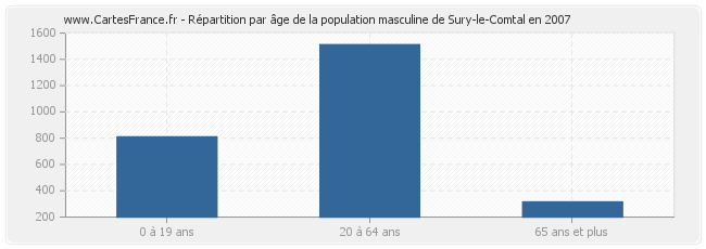 Répartition par âge de la population masculine de Sury-le-Comtal en 2007