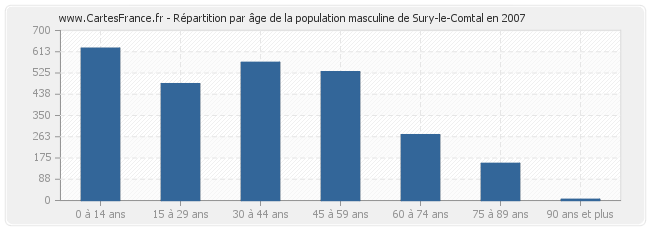 Répartition par âge de la population masculine de Sury-le-Comtal en 2007