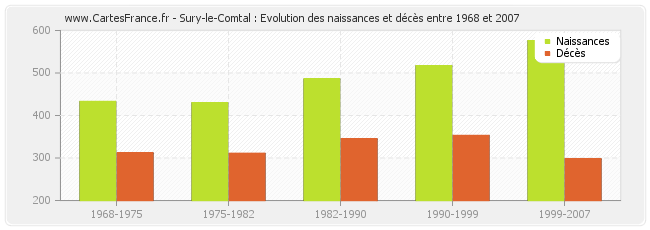 Sury-le-Comtal : Evolution des naissances et décès entre 1968 et 2007