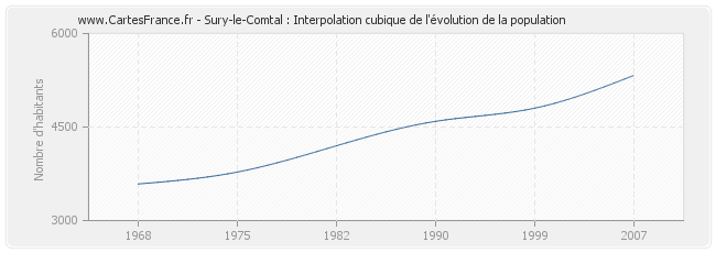 Sury-le-Comtal : Interpolation cubique de l'évolution de la population