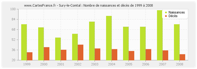 Sury-le-Comtal : Nombre de naissances et décès de 1999 à 2008