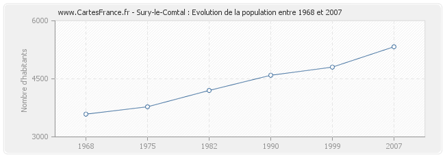 Population Sury-le-Comtal