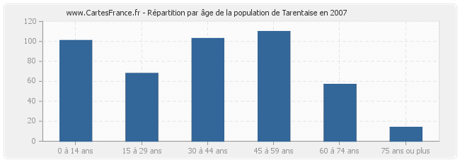 Répartition par âge de la population de Tarentaise en 2007