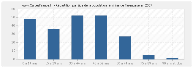 Répartition par âge de la population féminine de Tarentaise en 2007