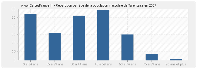 Répartition par âge de la population masculine de Tarentaise en 2007