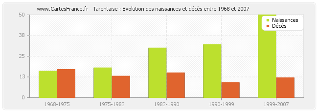 Tarentaise : Evolution des naissances et décès entre 1968 et 2007