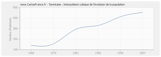Tarentaise : Interpolation cubique de l'évolution de la population