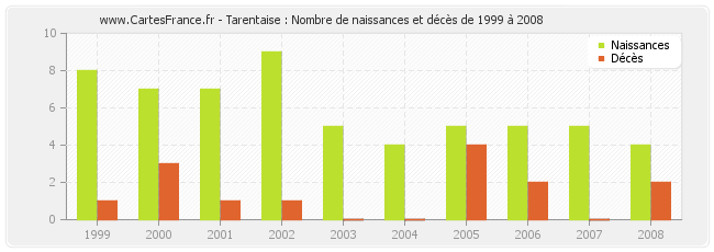 Tarentaise : Nombre de naissances et décès de 1999 à 2008