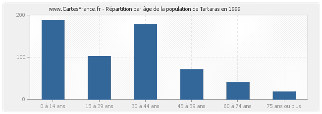 Répartition par âge de la population de Tartaras en 1999