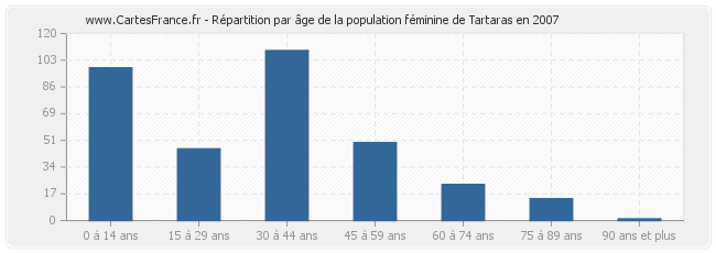 Répartition par âge de la population féminine de Tartaras en 2007