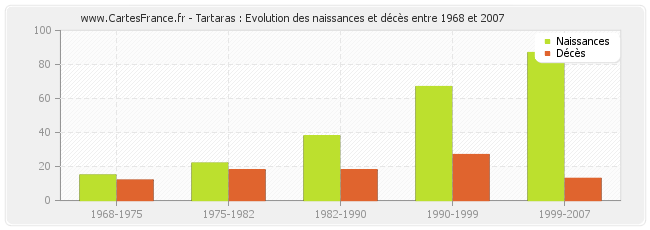 Tartaras : Evolution des naissances et décès entre 1968 et 2007