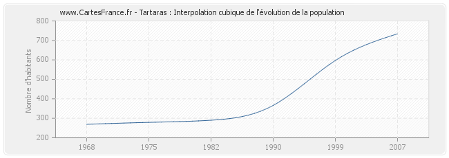 Tartaras : Interpolation cubique de l'évolution de la population