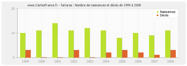 Tartaras : Nombre de naissances et décès de 1999 à 2008