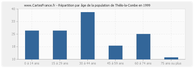 Répartition par âge de la population de Thélis-la-Combe en 1999