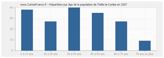 Répartition par âge de la population de Thélis-la-Combe en 2007