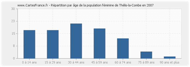 Répartition par âge de la population féminine de Thélis-la-Combe en 2007