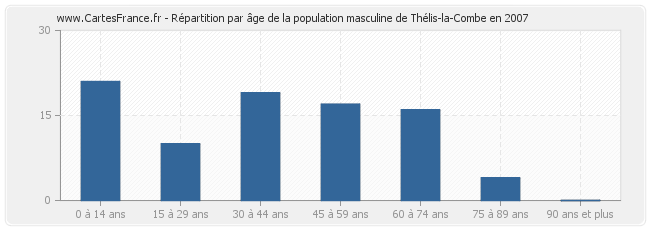 Répartition par âge de la population masculine de Thélis-la-Combe en 2007