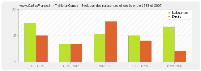Thélis-la-Combe : Evolution des naissances et décès entre 1968 et 2007