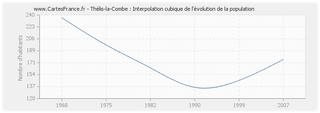 Thélis-la-Combe : Interpolation cubique de l'évolution de la population