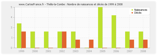 Thélis-la-Combe : Nombre de naissances et décès de 1999 à 2008