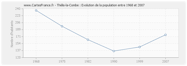 Population Thélis-la-Combe